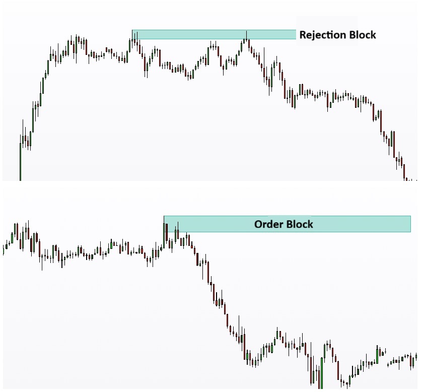 Complete ICT Rejection Block Training in Price Action