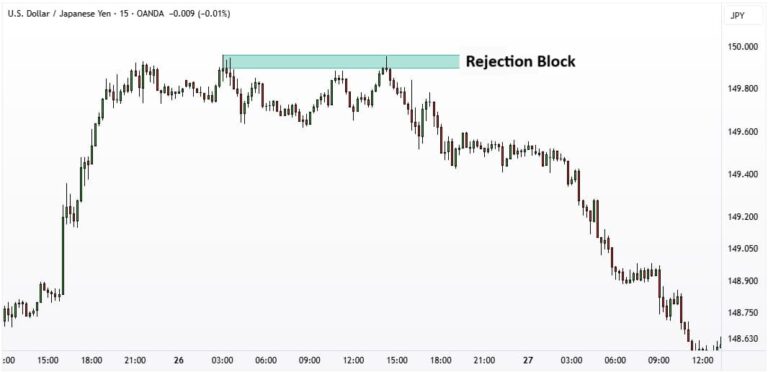 What is Rejection Block in Forex?