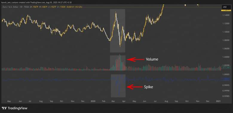 Spike Indicator Guide: Day Trading Volatility Strategy