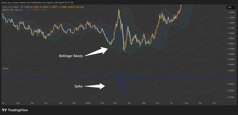 Spike Indicator Guide: Day Trading Volatility Strategy