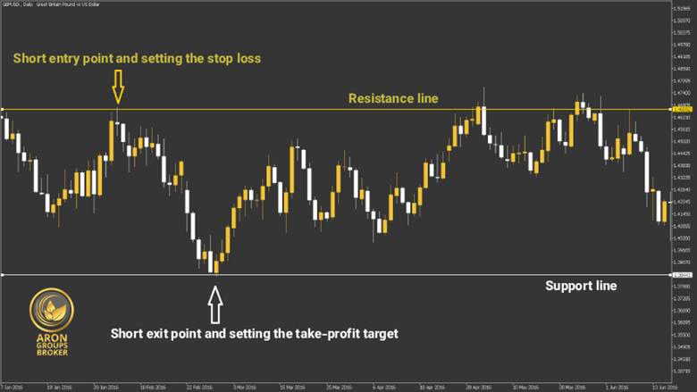support and resistance