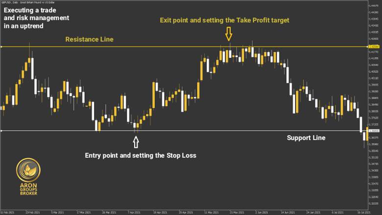 support and resistance