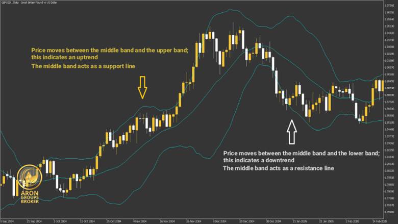 support and resistance