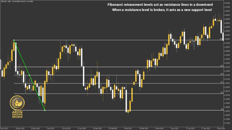 support and resistance