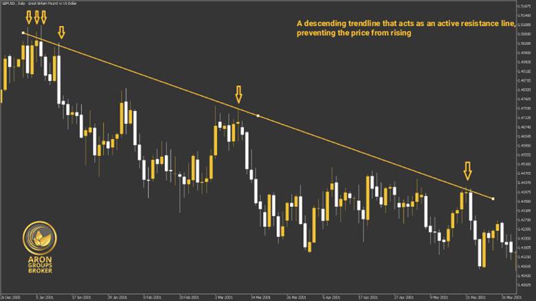 Support and Resistance