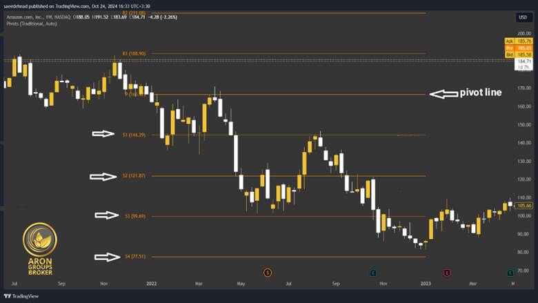 support and resistance