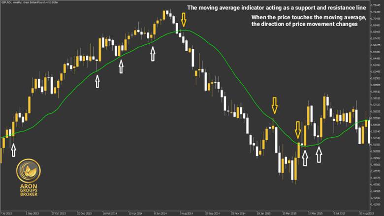 support and resistance