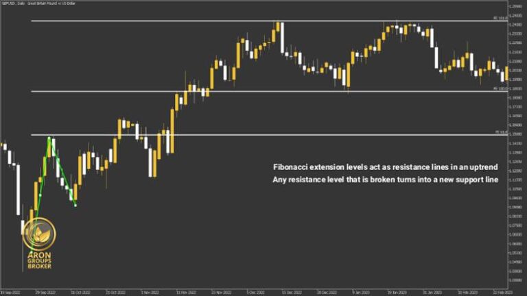 Trading Strategy Using Support and Resistance Levels