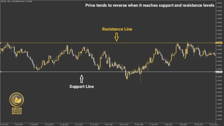 Trading Strategy Using Support and Resistance Levels