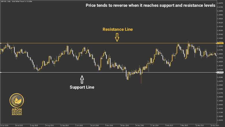Support and Resistance