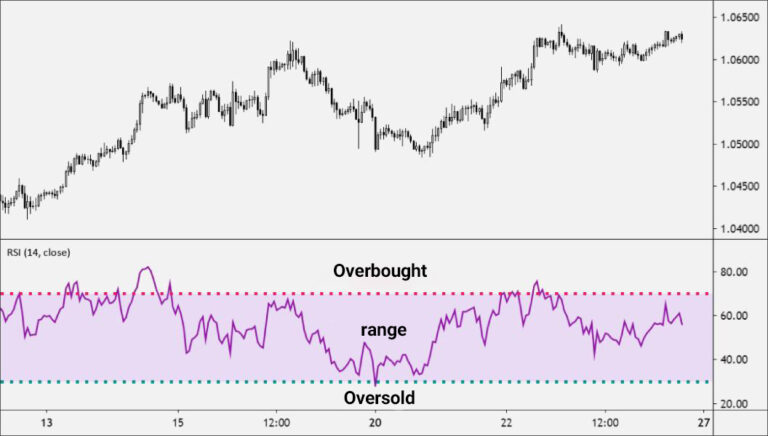 Top Swing Trading Indicators for Forex & Crypto