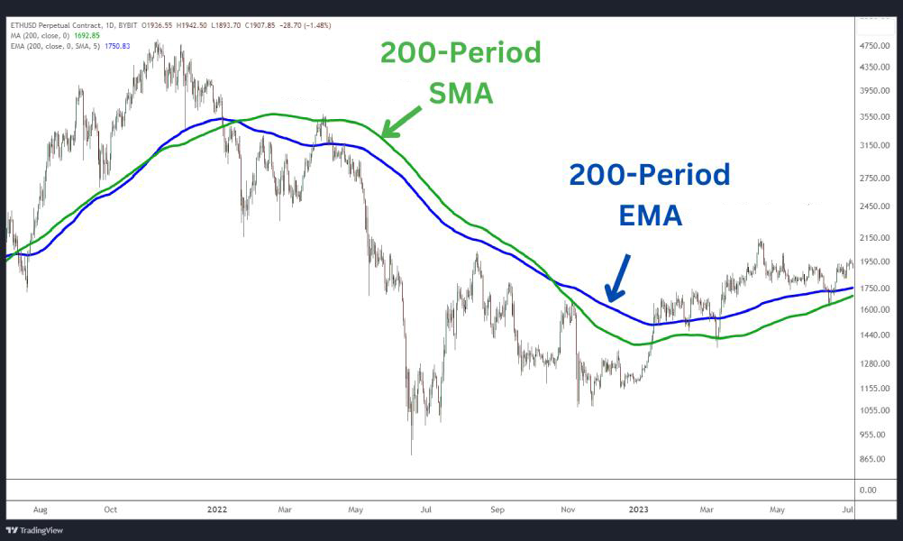 Getting to Know the Best Indicators for Professional Swing Trading on Short Time Frames