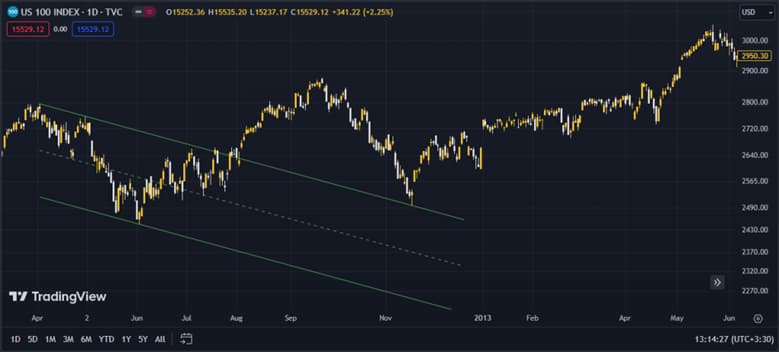 market timing indicators