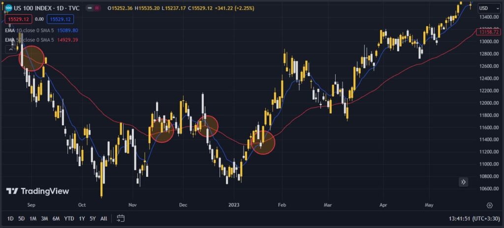 market timing indicators