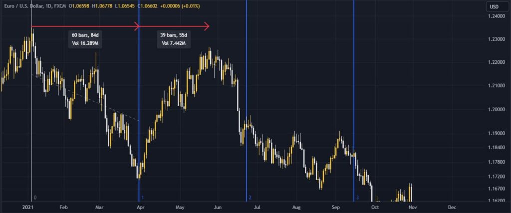 market timing indicators