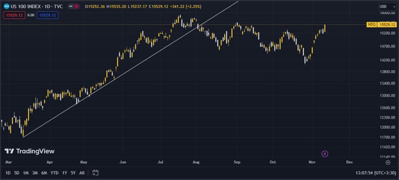 market timing indicators