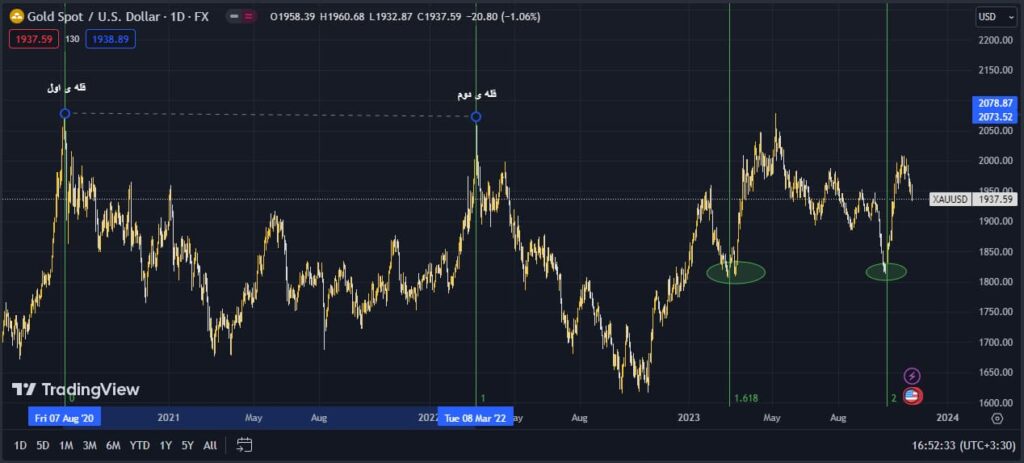 market timing indicators