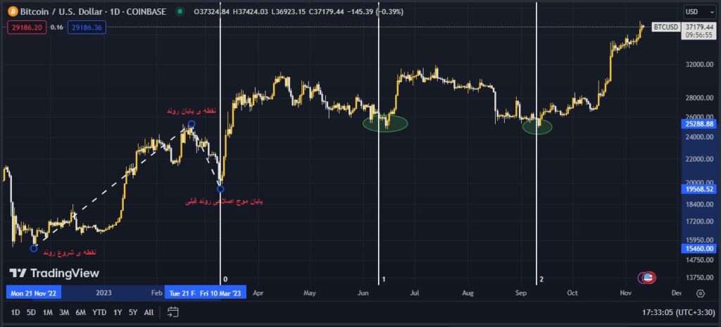 market timing indicators