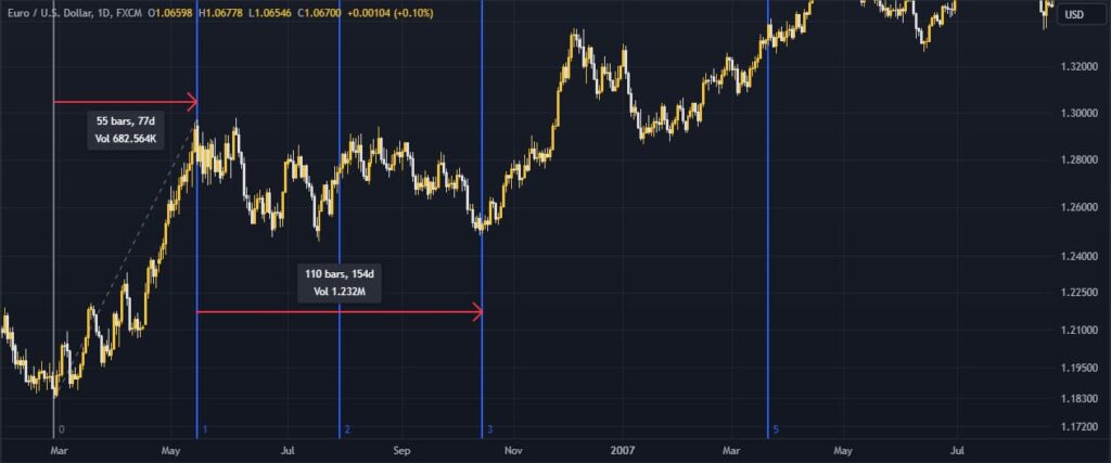 Market Timing Mastery: Essential Tools and Indicators for Smart Traders