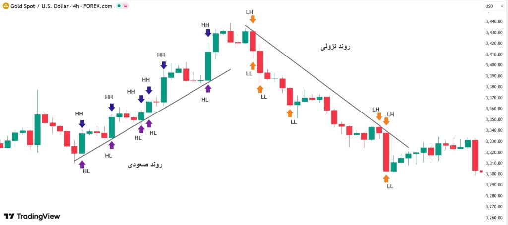 استراتژی فارکس بدون اندیکاتور