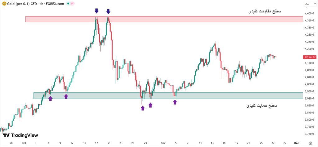 استراتژی فارکس بدون اندیکاتور