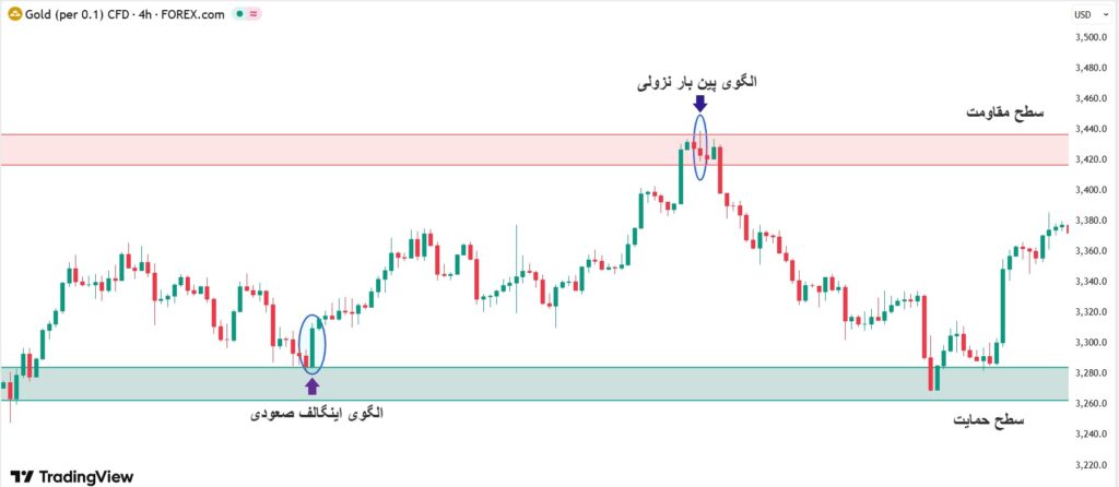 استراتژی فارکس بدون اندیکاتور