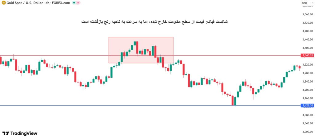 استراتژی فارکس بدون اندیکاتور