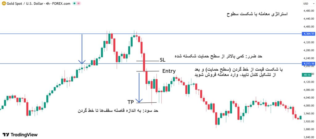 رازهای موفقیت در فارکس بدون استفاده از اندیکاتورها