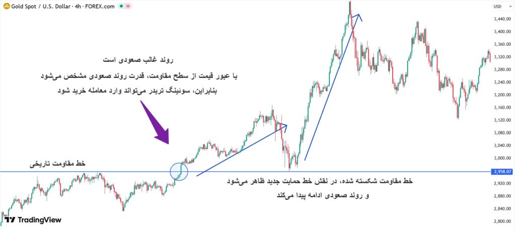 استراتژی فارکس بدون اندیکاتور
