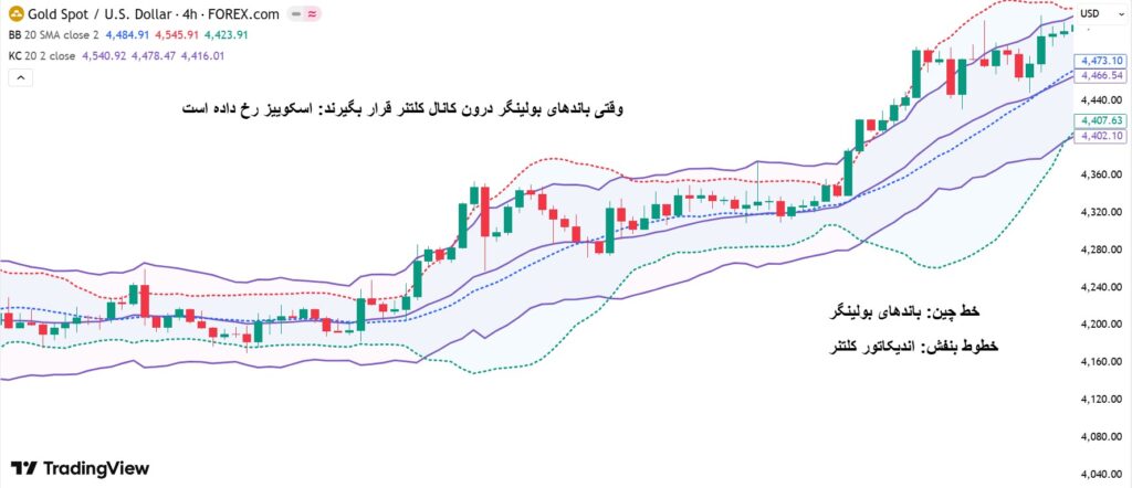 تسلط بر استراتژی بولینگر باند اسکوییز: راهنمای کامل معامله‌گری