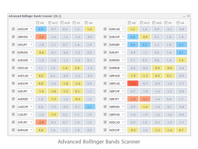تسلط بر استراتژی بولینگر باند اسکوییز: راهنمای کامل معامله‌گری