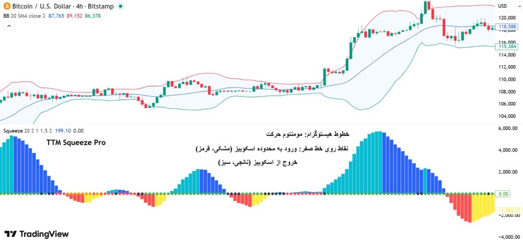 تسلط بر استراتژی بولینگر باند اسکوییز: راهنمای کامل معامله‌گری