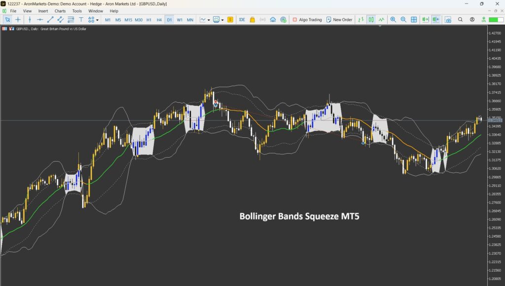 تسلط بر استراتژی بولینگر باند اسکوییز: راهنمای کامل معامله‌گری
