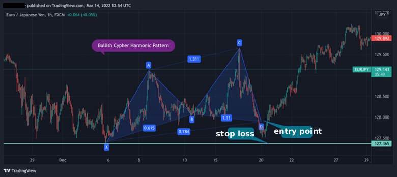 Cypher Harmonic Pattern: A Complete Trading Guide