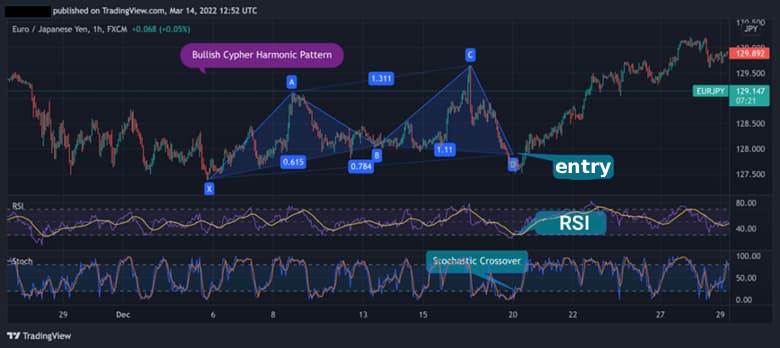 Cypher Harmonic Pattern: A Complete Trading Guide