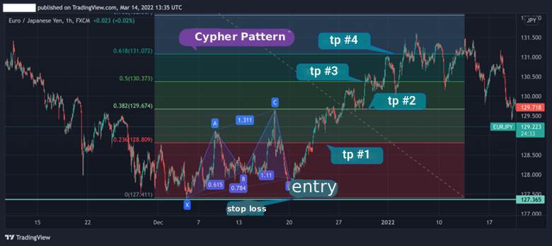 Cypher pattern