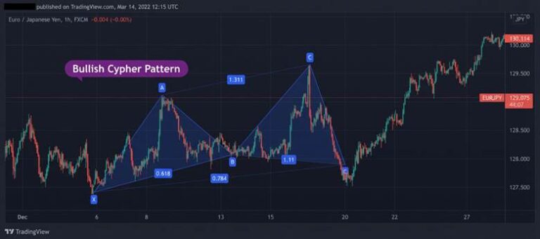 Cipher Patterns Trading Cypher Pattern Guide: Rules, Ratios & Strategy