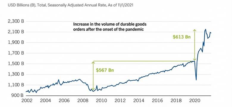 Durable Goods Orders