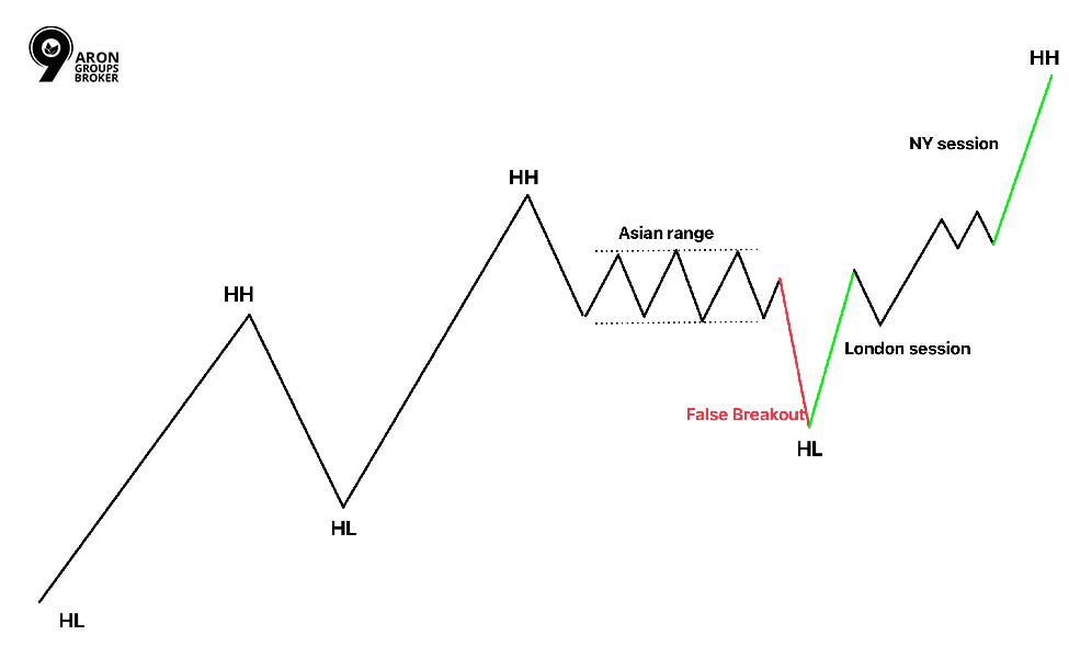 ICT Killzone Indicator