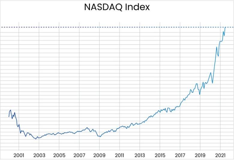 Market Index