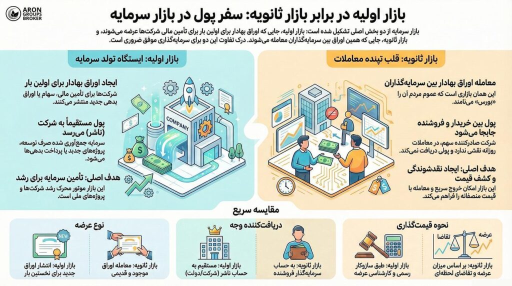 بازار اولیه و ثانویه