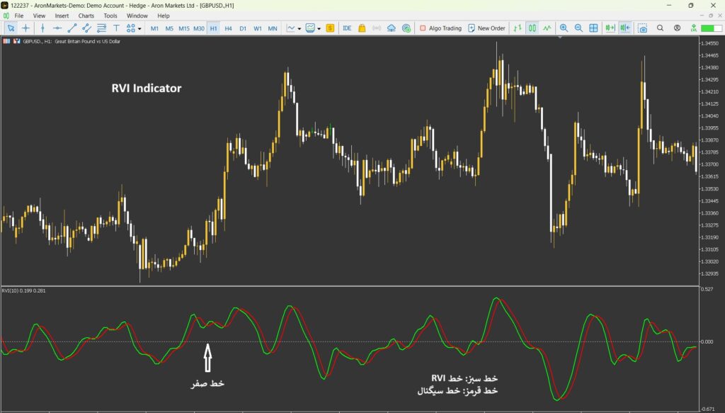 اندیکاتور RVI