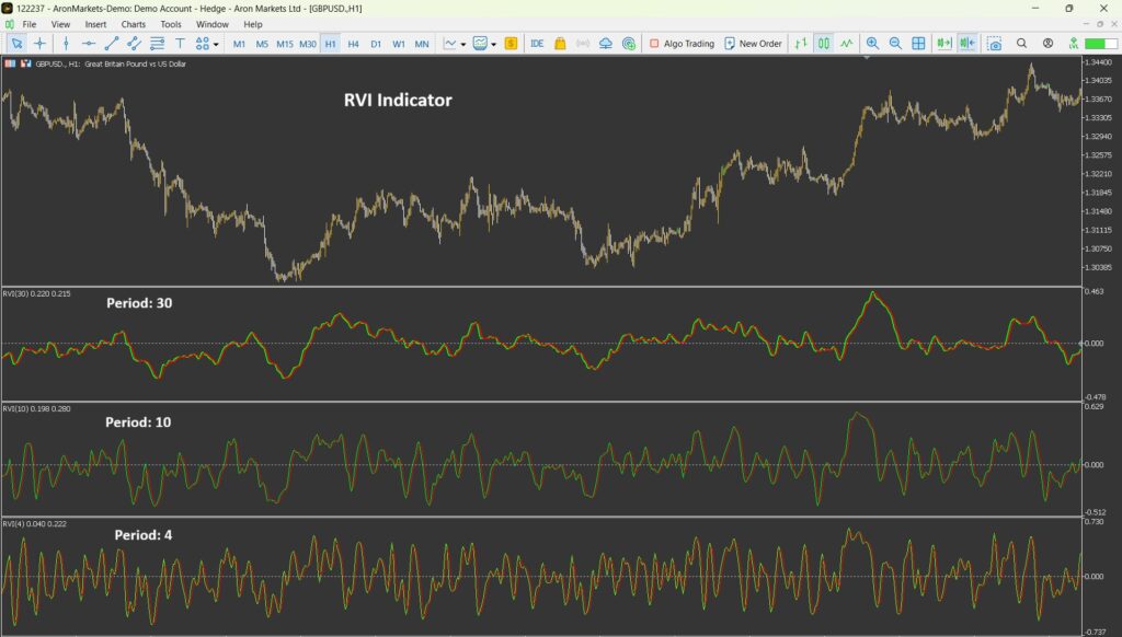 اندیکاتور شاخص قدرت نسبی نوسان (RVI) چیست؟ آموزش کامل، تنظیمات و کاربردها