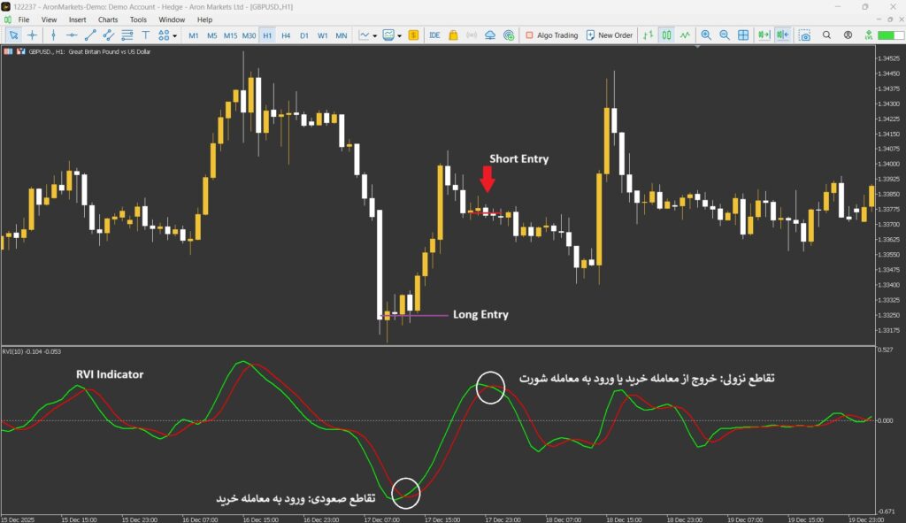 اندیکاتور RVI