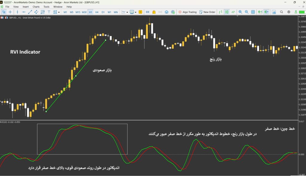 اندیکاتور شاخص قدرت نسبی نوسان (RVI) چیست؟ آموزش کامل، تنظیمات و کاربردها