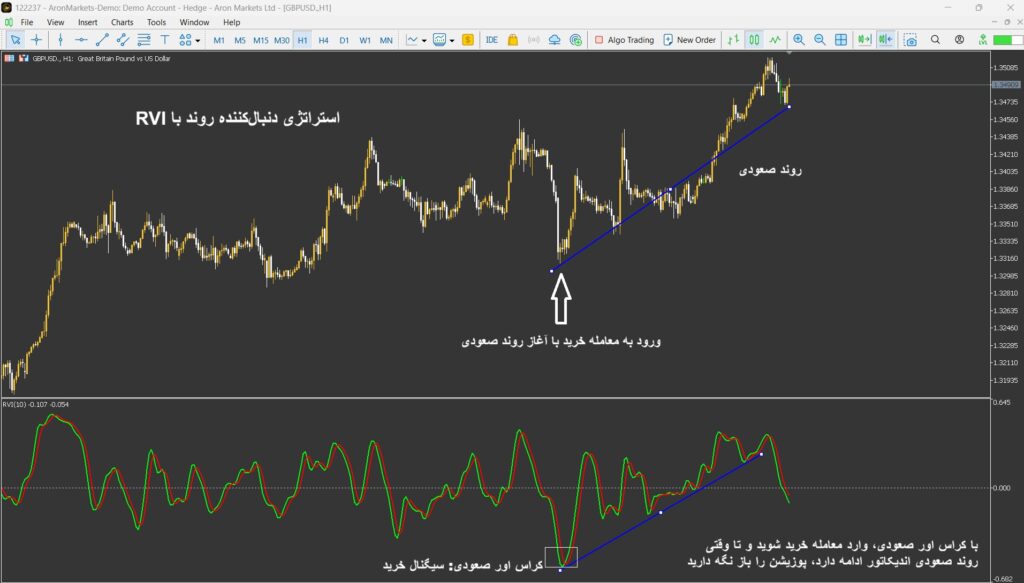 اندیکاتور RVI