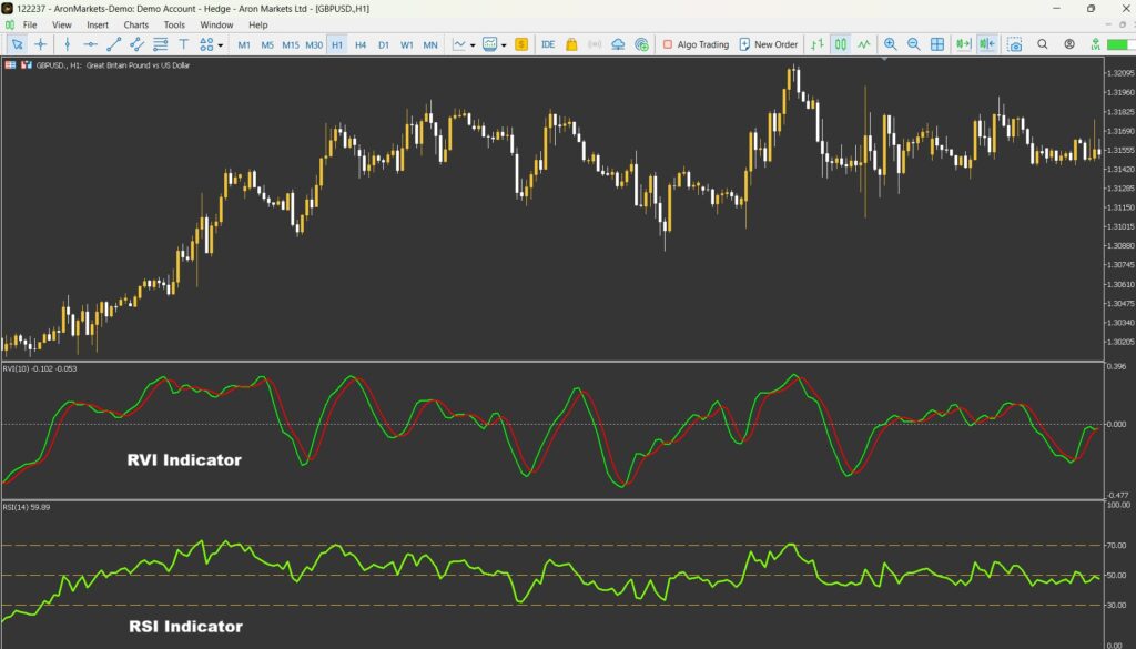 اندیکاتور RVI