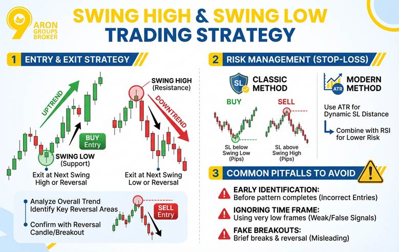 Swing High Swing Low