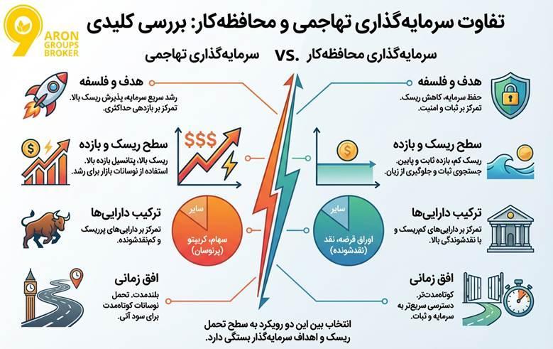 سرمایه‌گذاری تهاجمی