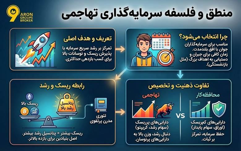 سرمایه‌گذاری تهاجمی